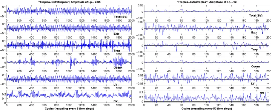 Fig. 5. Attractors of the 3-component “tropical-extratropical” coupled system corresponding to Fig