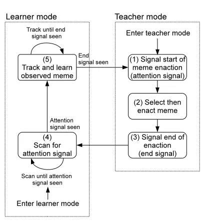 Fig. 2 Finite State Machine for Copybots. Unlabelled tran-are explained in the text). Diﬀerent entry points for robotsstarting in teacher or learner modes are shown