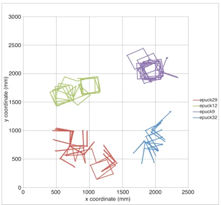 Fig. 4 Trajectory plot: four robot movement-meme evolu-tion in which only dissimilar memes are stored and memeselection is random, weighted in favour of similarly observedmemes