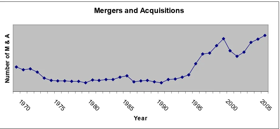 Figure 1  Mergers and Acquisitions