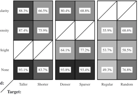 Fig. 7. A table showing the percentage of correct responses for each target-background pairing; target type along the horizontal axis, background type along the vertical axis; darker squares represent pairings with a high percentage of correct responses; b