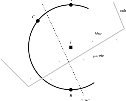 Fig. 8. A small, isoluminant patch within the CIE LUV color model, showing a target color T and three background distracter colors A, B, and C; note that T is collinear with A and B, but can be separated by a straight line from B and C; note also that T, A
