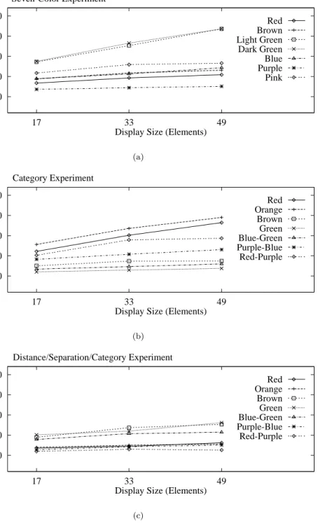 Fig. 10. Graphs showing averaged subject response times for three of the six studies: (a) response time as a function of display size (i.e., total number of elements shown in each display) for each target from the seven-color study; (b) response times for 