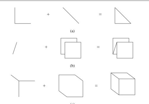 Figure 3: Combination of simple components to form emergent features: (a) closure, a simple closed figure is seen; (b) 3-dimensionality, the figure appears to have depth; (c) volume, a solid figure is seen