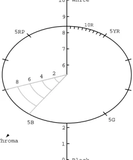 Figure 5: Munsell colour space, showing its three dimensions hue, value, and chroma