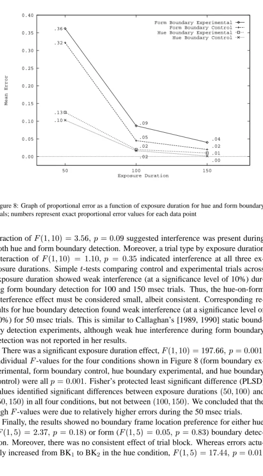 Figure 8: Graph of proportional error as a function of exposure duration for hue and form boundary trials; numbers represent exact proportional error values for each data point