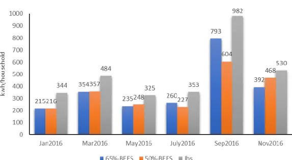 Fig.  7  further  demonstrates  the  breakdown  of  end  users  in  annual  mean  average electricity use intensity (EUI)