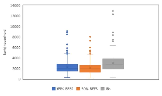 Fig. 4 Mean electricity per two months’ values of the households in the three types  of buildings 