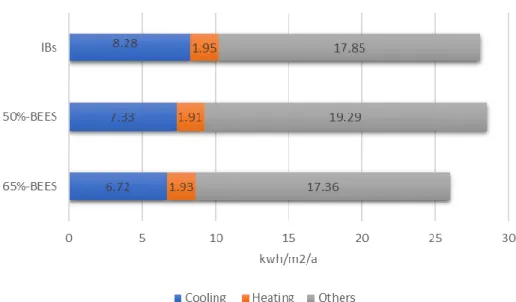 Fig. 7 Breakdown of end-user in mean annual energy use intensity in the three  types of buildings 