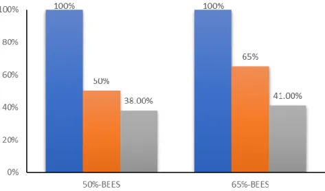 Table 3 Energy savings of 50%-BEES  (50%-BEES compared to IBs) 