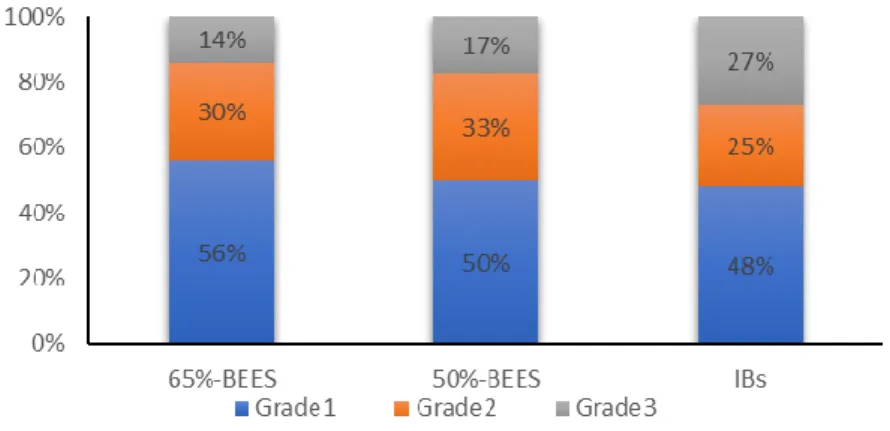 Fig. 10 The share of three EEL levels of room ACs surveyed in different buildings 