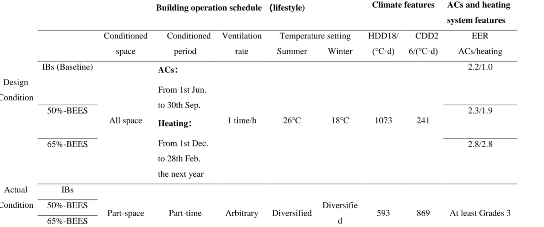 Table 4 The design parameter regulation in BEES and the real condition surveyed 