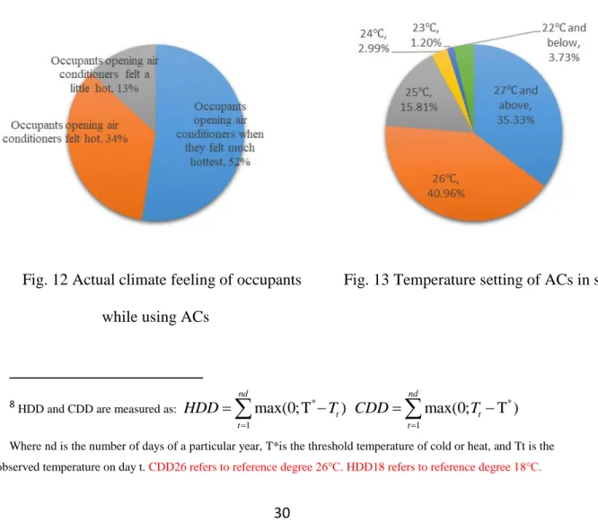 Fig. 12 Actual climate feeling of occupants  while using ACs 