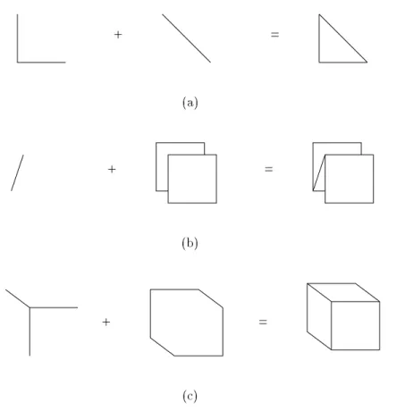 Figure 2.10: Combination of simple components to form emergent features: (a) closure, a simple closed gure is seen; (b) 3-dimensionality, the gure appears to have depth; (c) volume, a solid gure is seen