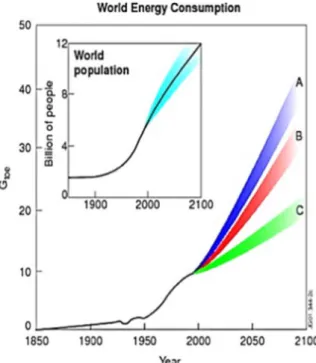 Fig. 1. World energy consumption in the past 150 years [30].