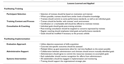 Table 1: Lessons Learned and Applied in Facilitating Training and Implementation