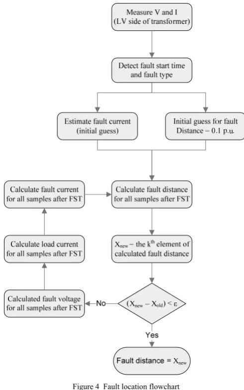 Figure 4  Fault location flowchart 