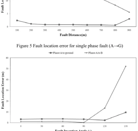 Figure 6 The effect of fault inception Angle 