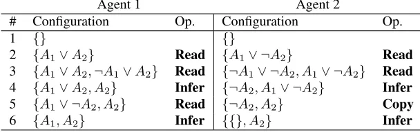 Figure 1: Example derivation using resolution with two agents