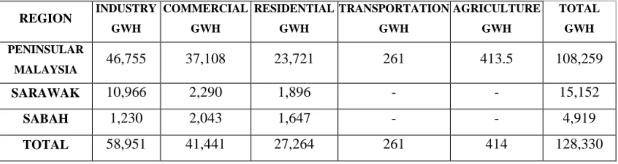 Table 1.1: Regional and sectoral electricity consumption in Malaysia, 2014 