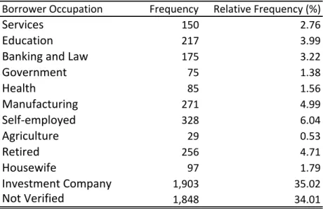 Table 3. Occupational Characteristics of Borrowers