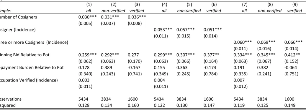 Table 5. Regression Analysis of Default Rate Dependent Variable: Default Rate