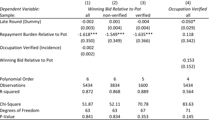 Table 8.  Cosigner Rule, Winning Bids and Borrower Screening.