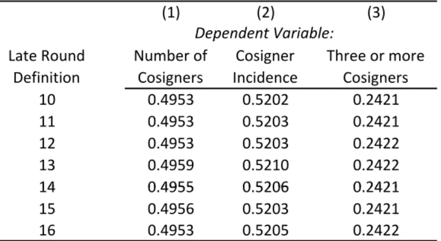 Table A1. Goodness of Fit of Alternative Late Round Definitions (1) (2) (3) Dependent Variable:p Late Round  Definition Number of Cosigners Cosigner Incidence Three or more Cosigners 10 0.4953 0.5202 0.2421 11 0.4953 0.5203 0.2421 12 0.4953 0.5203 0.2422 1