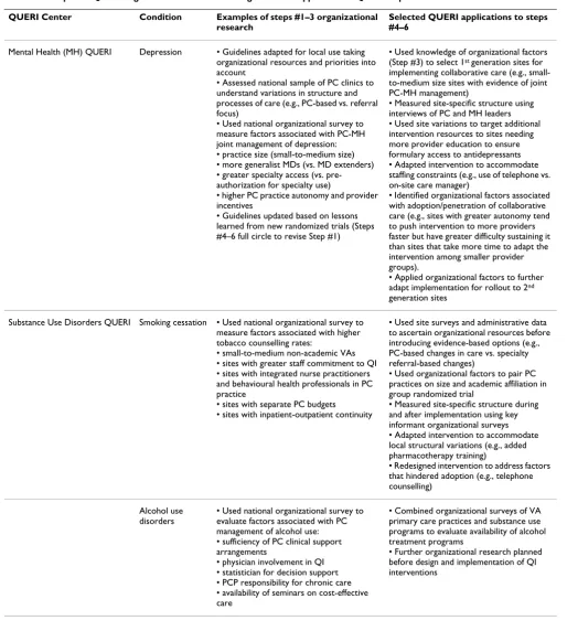 Table 4: Examples of QUERI organizational research findings and their application in QUERI implementation research