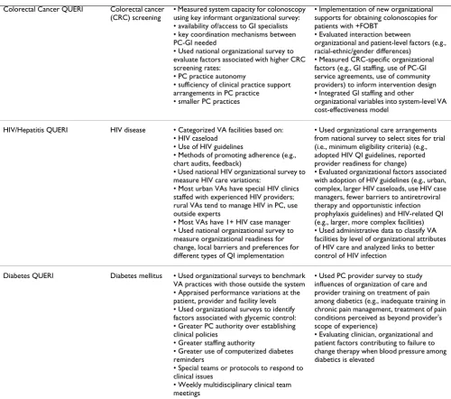 Table 4: Examples of QUERI organizational research findings and their application in QUERI implementation research (Continued)