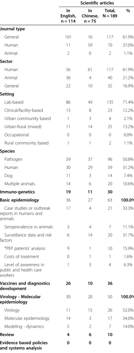 Table 1 Distribution of rabies-related scientific articlesfrom Mainland China by category group, 1963 – 2012