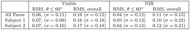 Figure 8: I/ρ values from individual light sources plotted against θ for the ﬁrsttwo reconstructions shown in Fig