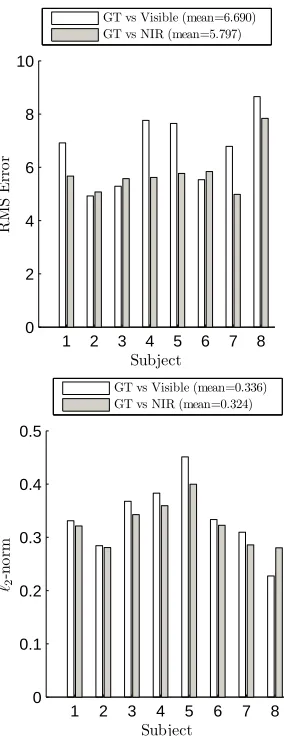 Figure 5: RMS (left) and ℓ2-norm errors between Ground Truth (GT) andvisible PS and NIR PS for each subject