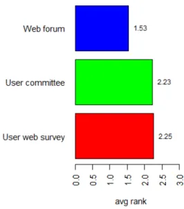 Figure	
  8:	
  Average	
  rank	
  of	
  importance	
  of	
  users’	
  needs	
  survey	
  mechanisms	
  