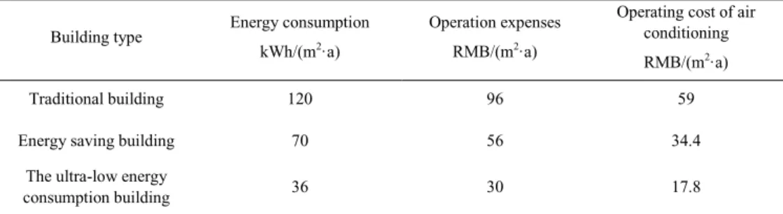 Table 1 Comparison of energy consumption for different office buildings 
