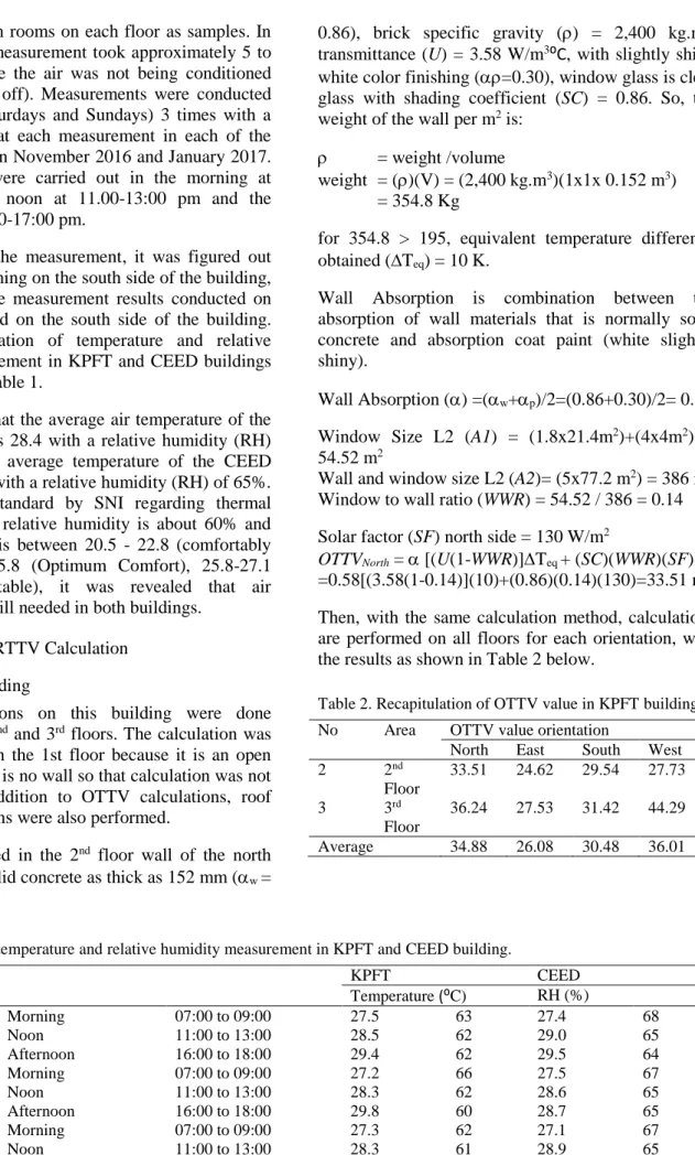 Table 1 shows that the average air temperature of the  KPFT  building  is  28.4  with  a  relative  humidity  (RH)  of  62%  and  the  average  temperature  of  the  CEED  building is 28.4 with a relative humidity (RH) of 65%