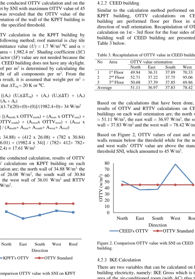 Figure 1. Comparison OTTV value with SNI on KPFT  building. 