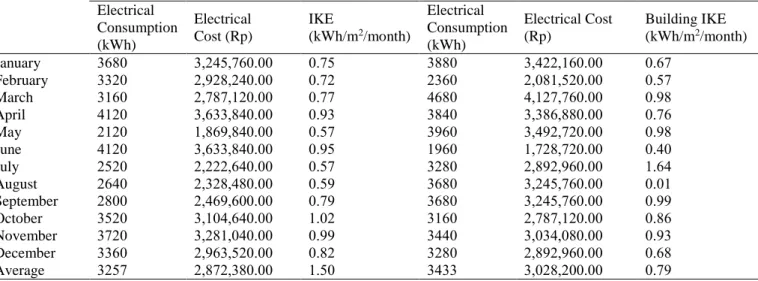 Table 4. IKE based on electricity account bill of CEED building UGM 2015 and 2016.  Month  2015  2016  Electrical  Consumption  (kWh)  Electrical  Cost (Rp)  IKE  (kWh/m 2 /month)  Electrical  Consumption (kWh)  Electrical Cost (Rp)  Building IKE (kWh/m2 /