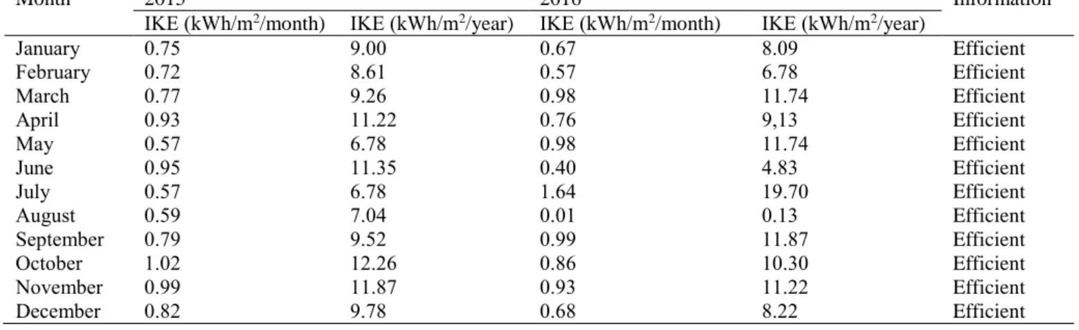 Table 6. Category of energy consumption KPFT building on 2015-2016 