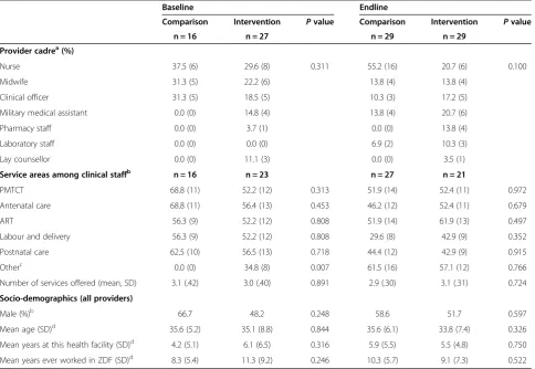 Table 1 Provider characteristics in intervention and comparison groups at baseline and endline (n = 101)