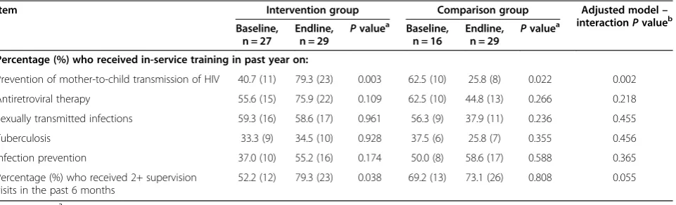 Table 2 In-service training and supervision received in intervention and comparison groups