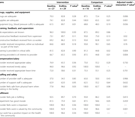 Table 4 Percent of providers who agreed with negative statements on the work environment, by study groupa