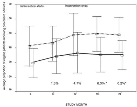 Figure 1with High and Low Capacity for ChangeShort title: Rates of Preventive Service Delivery at Practices Short title: Rates of Preventive Service Delivery at Practices with High and Low Capacity for Change