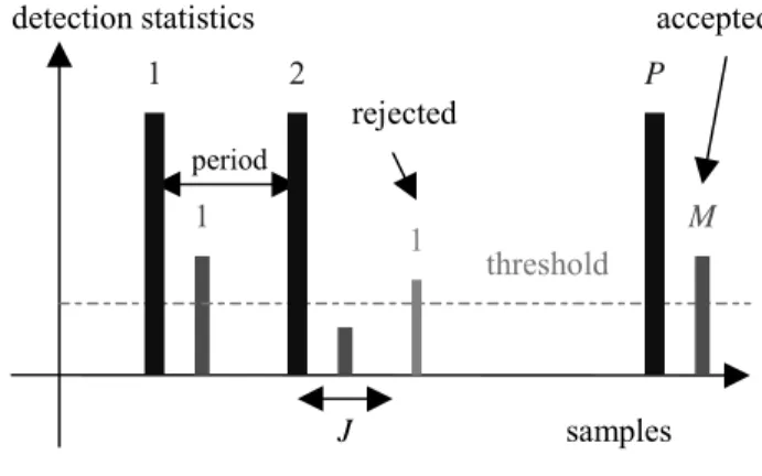 Table 1) and has a relative delay of (328 + n 1 *924) µs, where  n 1  is an integer. The other interfering DVB-T transmitter sends over channel 1 with a relative delay of (109 + n 2 *924)  µ s, where n 2  is an integer, and its power is 10 dB below the pow