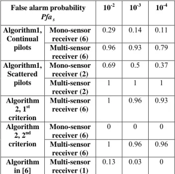 Table 2 : Detection probabilities  P det , Scenario 1, s C/I = -20 dB, v =2 0 m/s