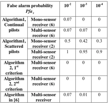 Table 3 : Detection probabilities  P det , Scenario 2, s C/I = -20 dB, v =2 0 m/s