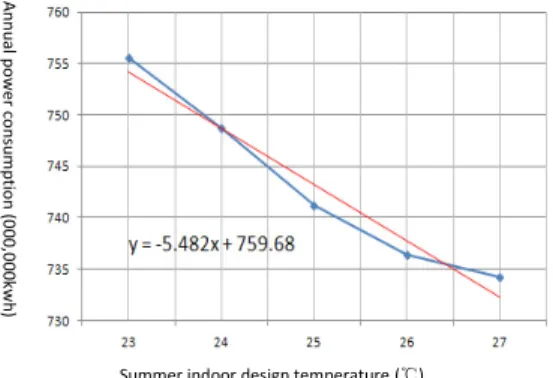 Fig. 8. The relationship between the annual power consumption and summer indoor design temperature