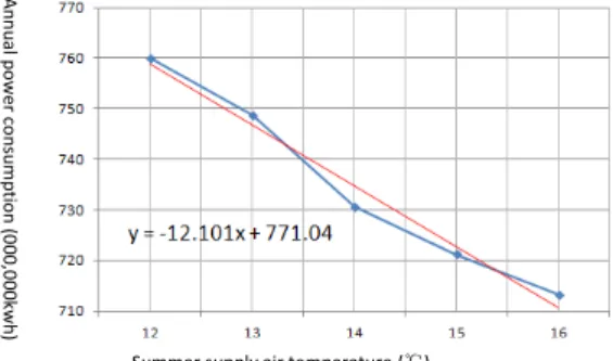 Fig. 9. The relationship between the annual power consumption and summer supply temperature