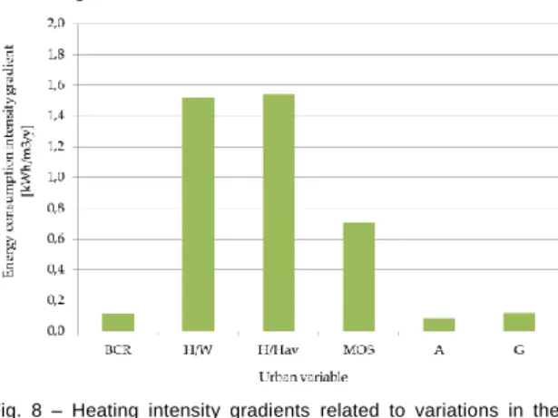 Fig.  8  –  Heating  intensity  gradients  related  to  variations  in  the  urban variables (on 199 buildings’ simulations)