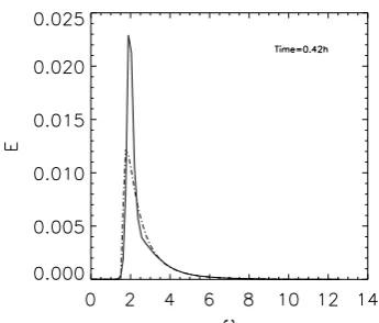 Fig. 33. Decimal logarithm of the directional spectrum of the en-ergy as a function of the decimal logarithm of ω for Snl model (solidline) and DE3 model (dash-dotted line)